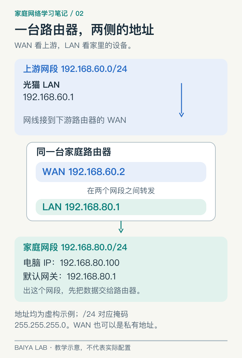 双层路由的地址示意：光猫 LAN 为 192.168.60.1，下游路由器 WAN 为 192.168.60.2、LAN 为 192.168.80.1，电脑为 192.168.80.100。全部地址均为虚构示例。