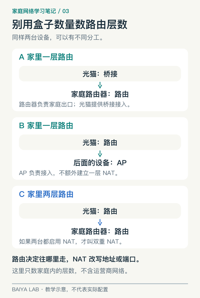 三种常见家庭网络架构：光猫桥接加路由器路由、光猫路由加无线 AP、光猫路由加路由器路由。前两种在家中有一层路由，第三种有两层。