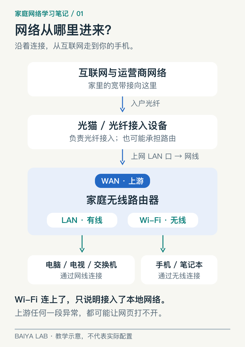 家庭网络链路示意：互联网经过运营商网络和光猫，进入路由器的 WAN 口，再通过 LAN 或 Wi-Fi 连接家里的设备。